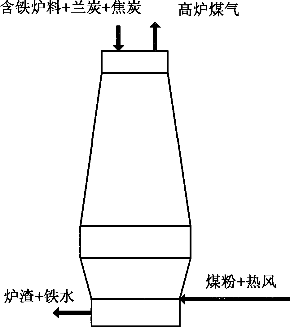 Blast furnace iron manufacturing process