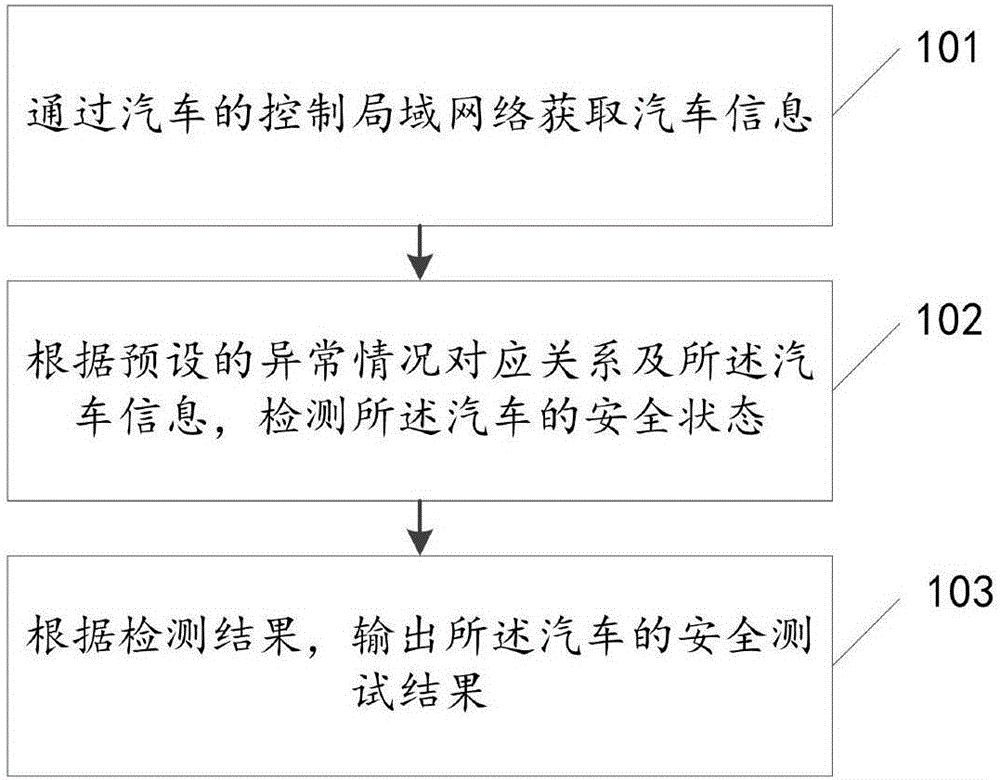 Safety test method and device of automobile information