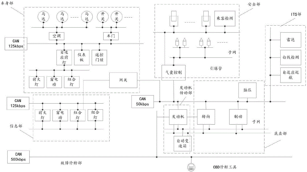 Safety test method and device of automobile information