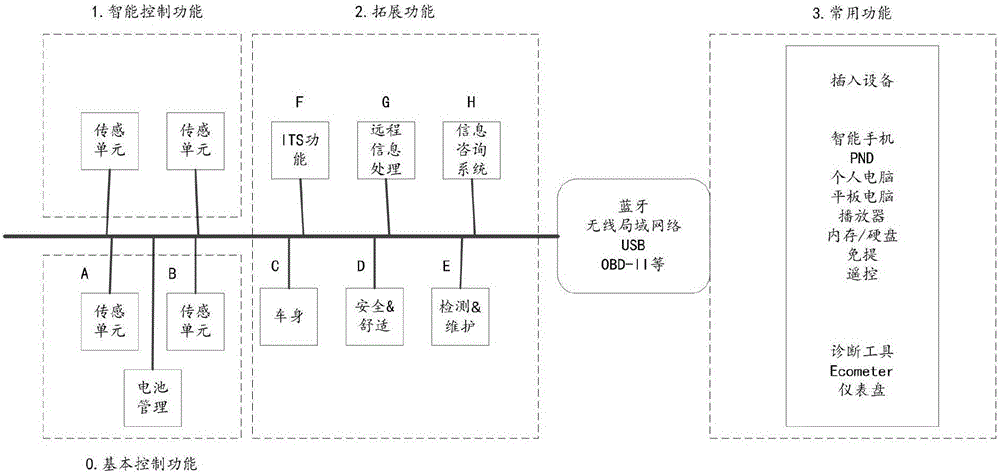 Safety test method and device of automobile information