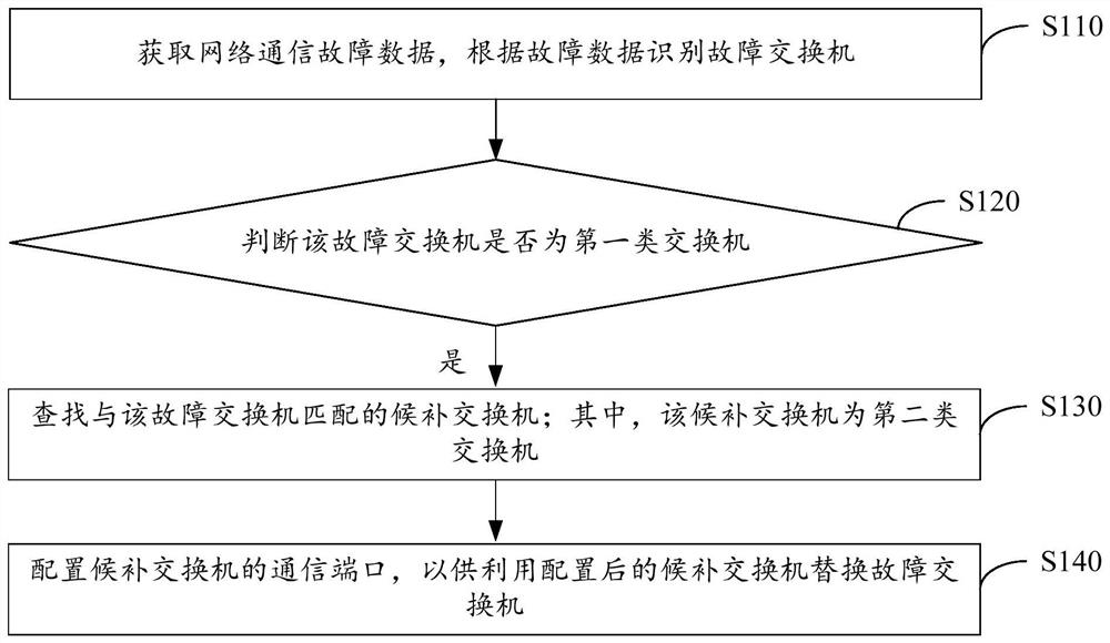 Switch fault handling method and device