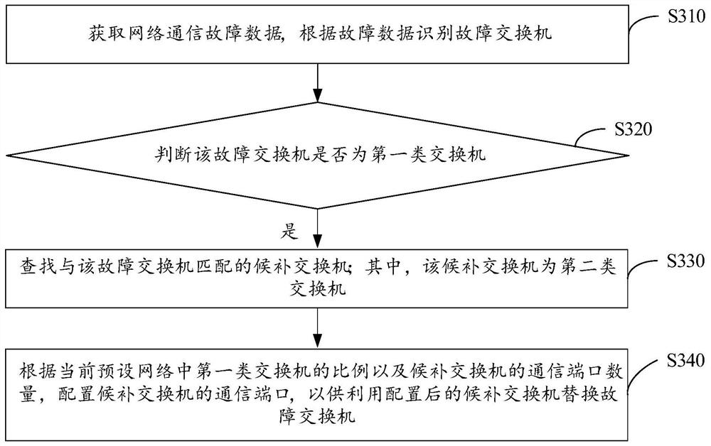 Switch fault handling method and device