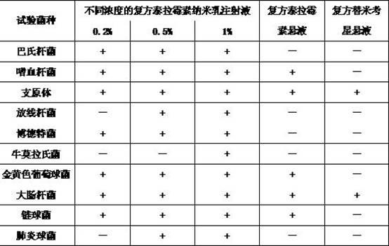 Veterinary compound tulathromycin nanoemulsion and preparation method thereof