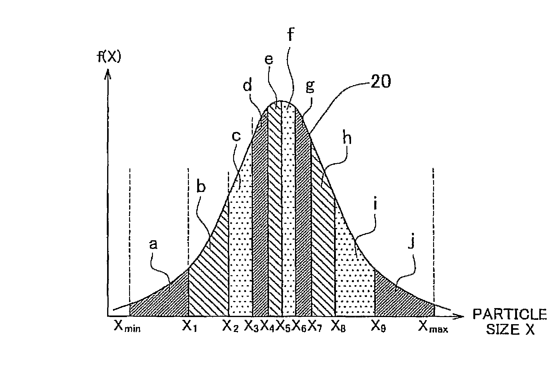 Method of creating particle size distribution model, method of predicting degradation of fuel cell catalyst using the method of creating particle size distribution model, and method of controlling fuel cell using the method of predicting degradation of fuel cell catalyst