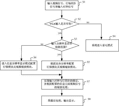 VGA (Video Graphics Array) full-resolution locked display system and method