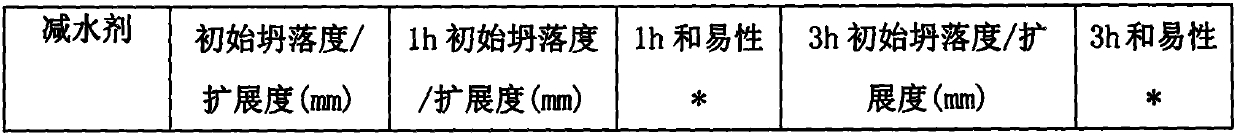 High-slump-retaining coagulation-retarding type polycarboxylate water reducing agent and preparation and application thereof