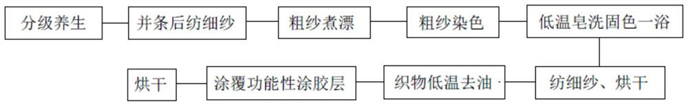 Sports protective fabric based on hemp interval texture structure and production process thereof