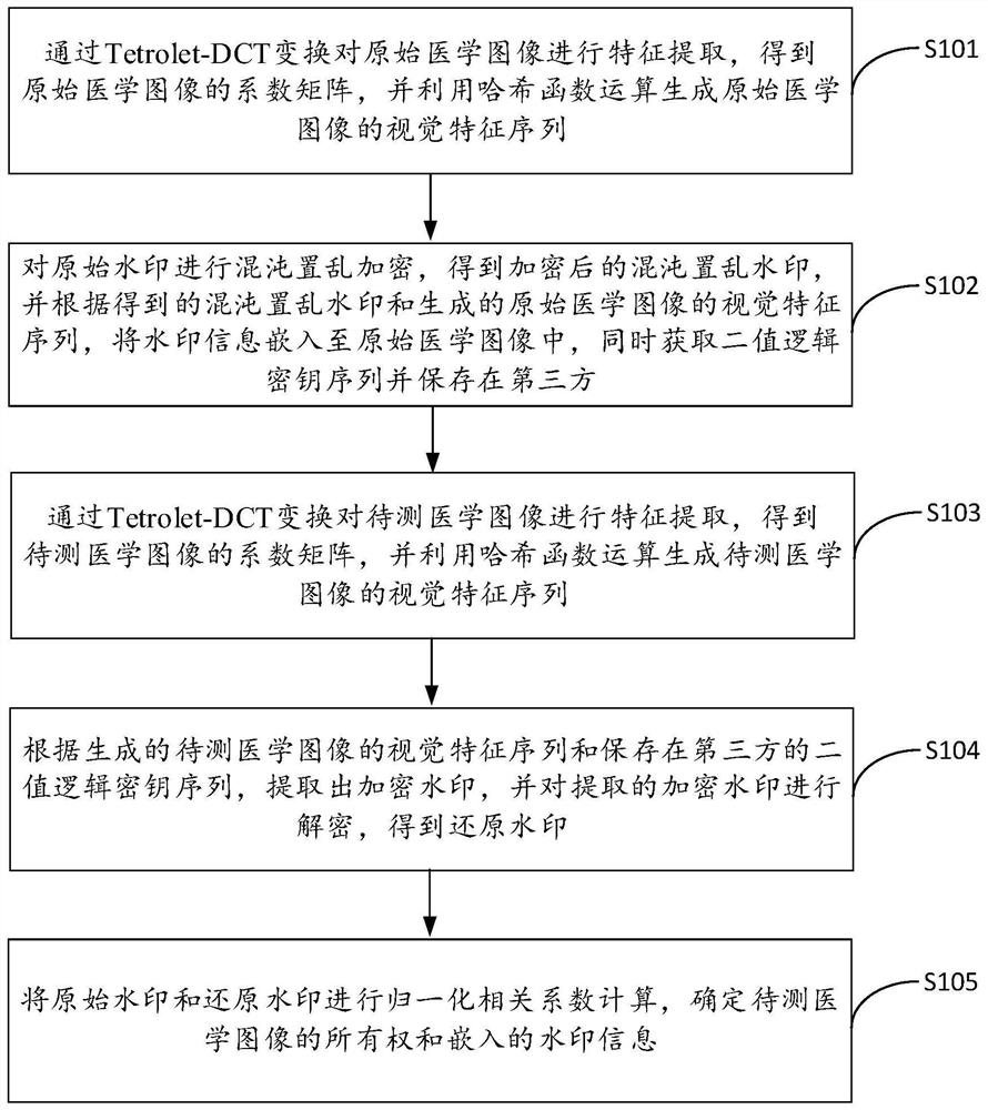 Medical image robust watermarking method based on Tetrolet-DCT