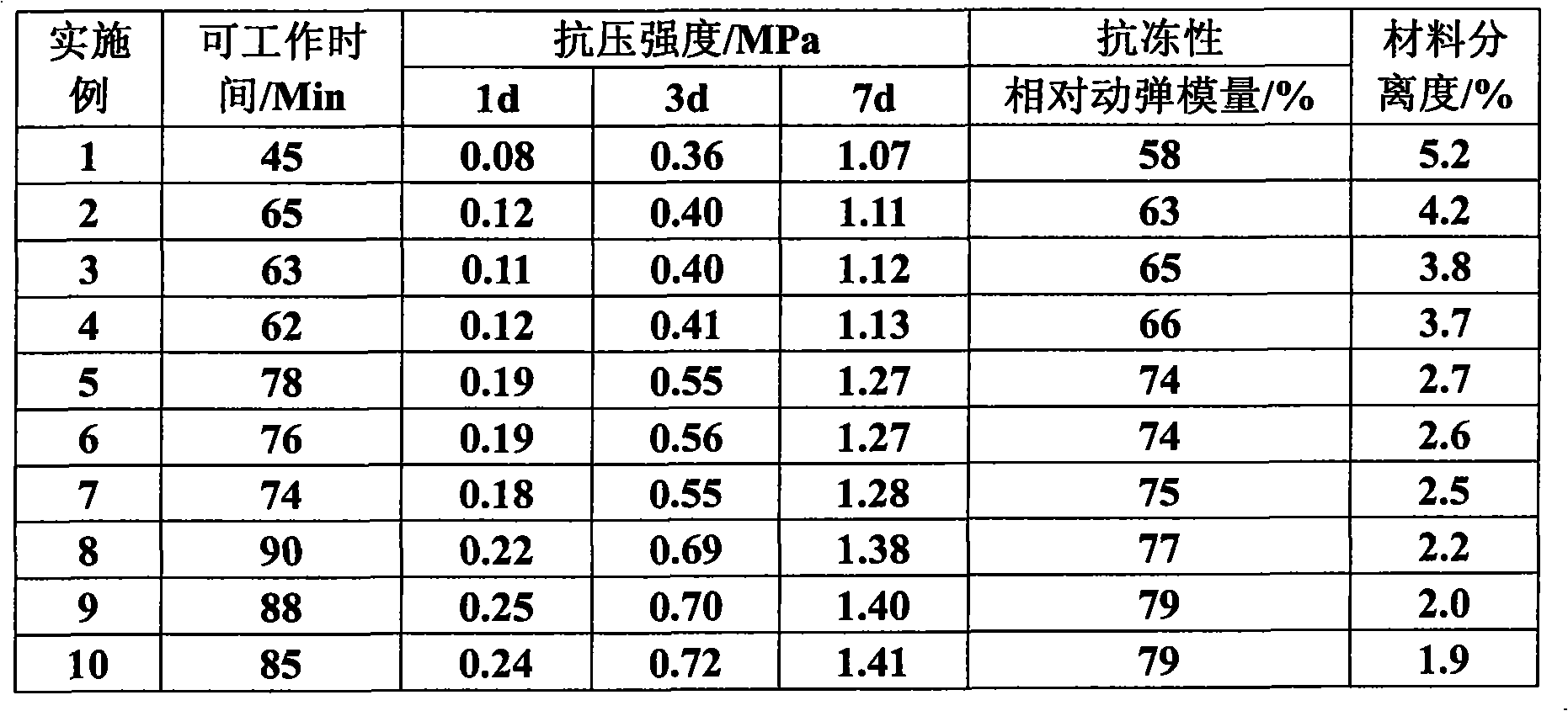 Nano material for CA mortar