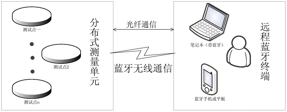 Multi-node distributed field intensity test system and method based on Bluetooth communication