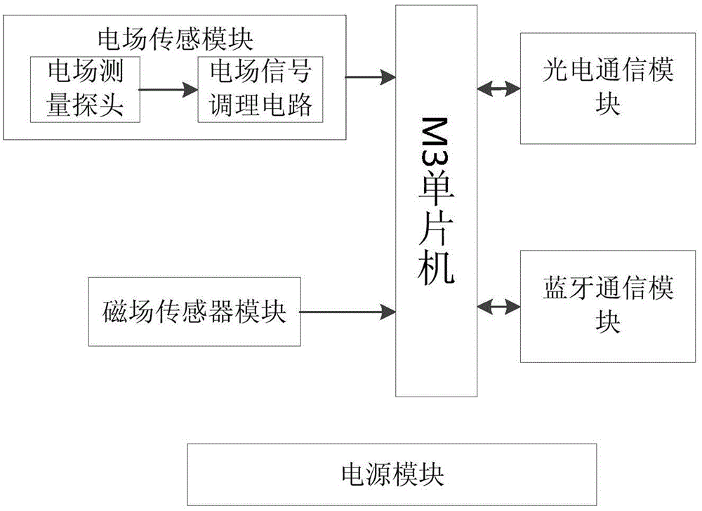 Multi-node distributed field intensity test system and method based on Bluetooth communication