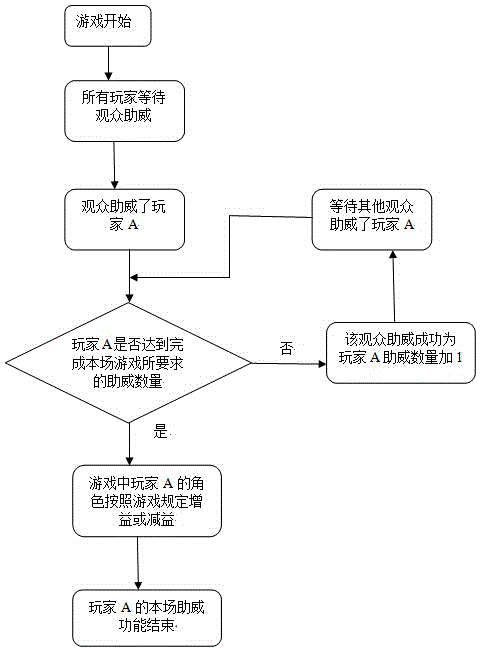 Method of interaction between audience and game players in multiplayer video online game