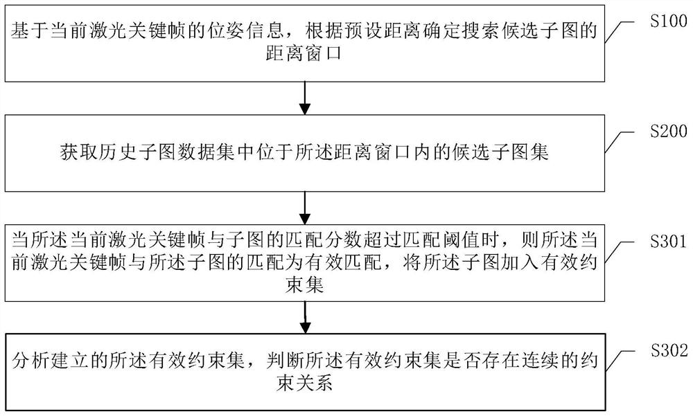 Distance-based closed-loop detection method, device, electronic device and storage medium