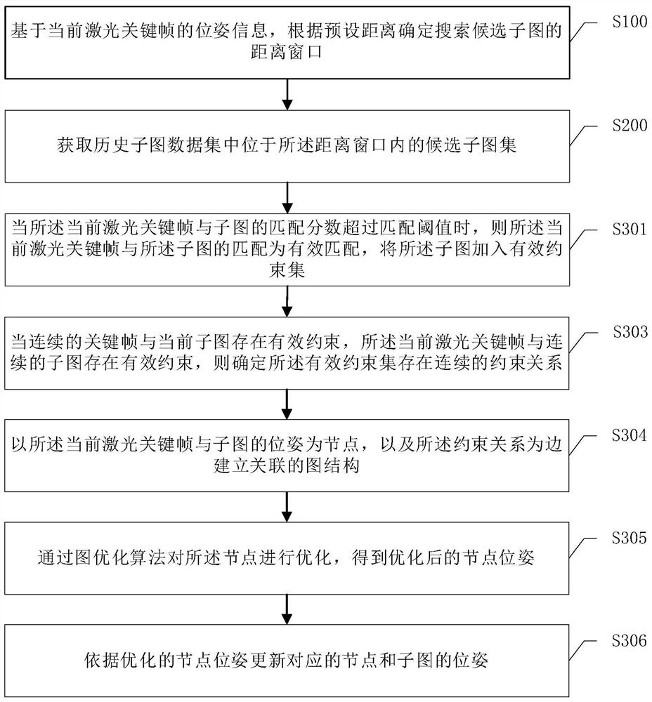 Distance-based closed-loop detection method, device, electronic device and storage medium