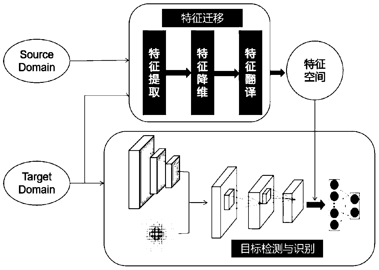 Infrared image target detection method based on deep transfer learning and extreme learning machine