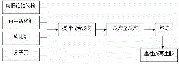 High-performance regenerated rubber and preparation method thereof