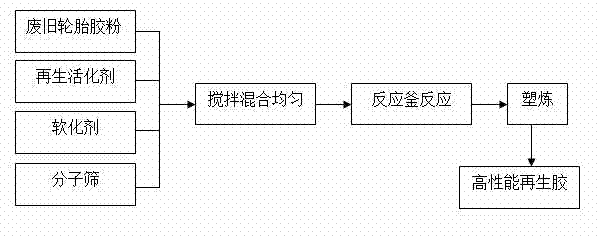 High-performance regenerated rubber and preparation method thereof