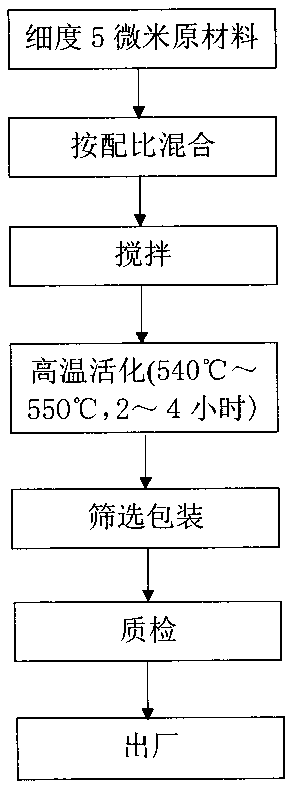 Natural mineral formaldehyde elimination agent for man-made sheet material adhesive glue