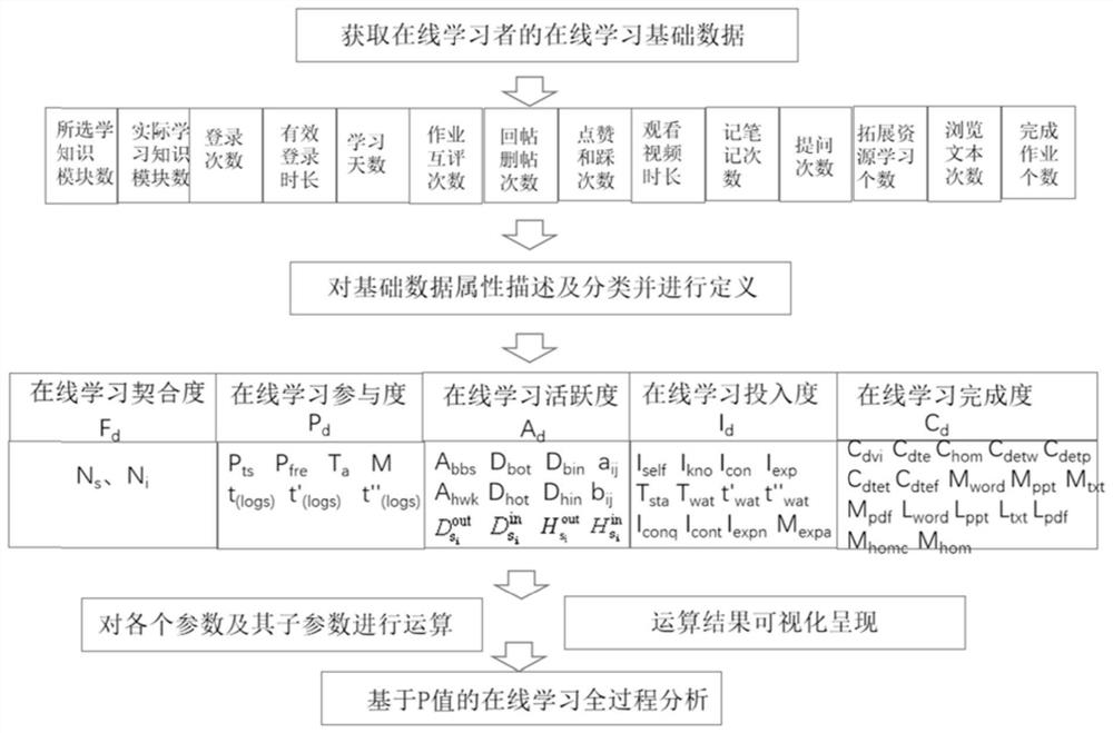 Data-based online learning whole process dynamic analysis method and system