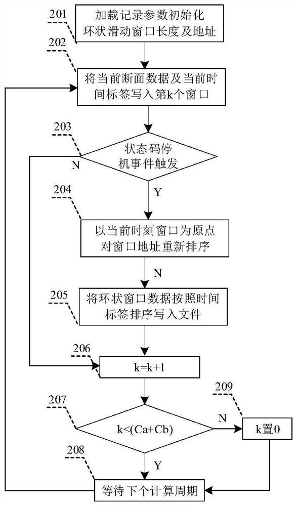 An alarm optimization design method for wind turbine main control system