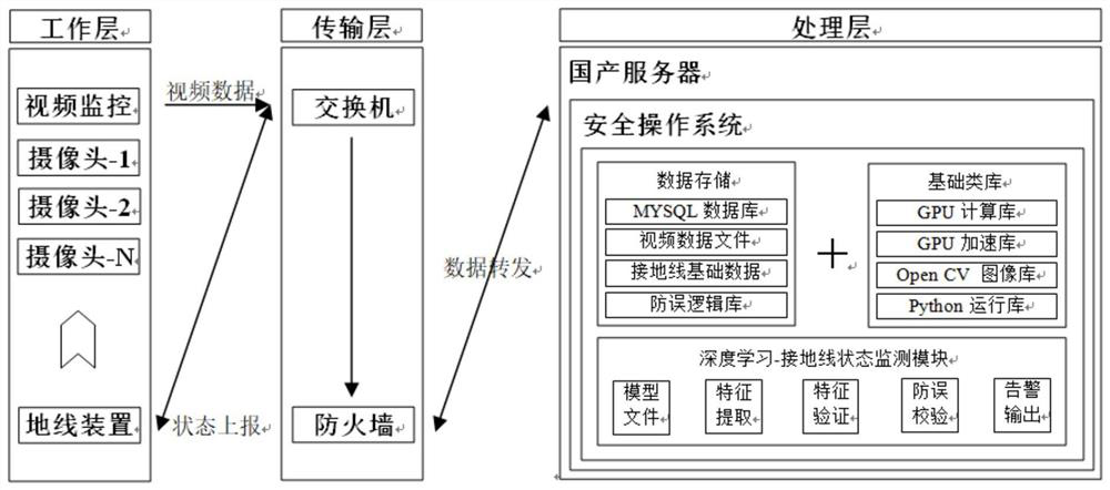 Substation grounding wire state detection system and method based on deep learning technology