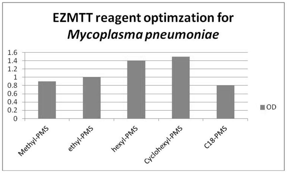 Use of a mixture of monosulfonic acid tetrazolium salt and PMS derivatives for microbial detection and its detection method