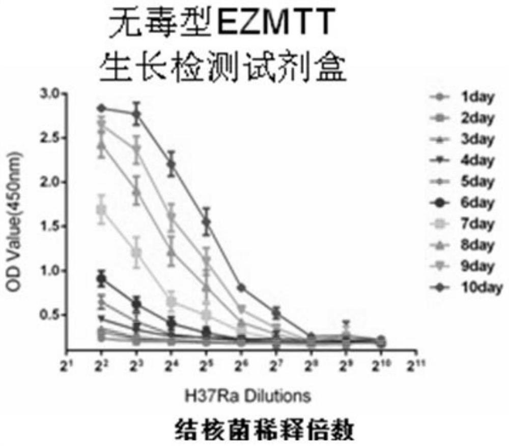 Use of a mixture of monosulfonic acid tetrazolium salt and PMS derivatives for microbial detection and its detection method