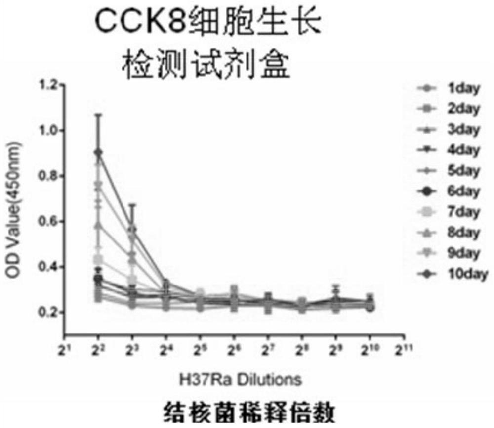 Use of a mixture of monosulfonic acid tetrazolium salt and PMS derivatives for microbial detection and its detection method