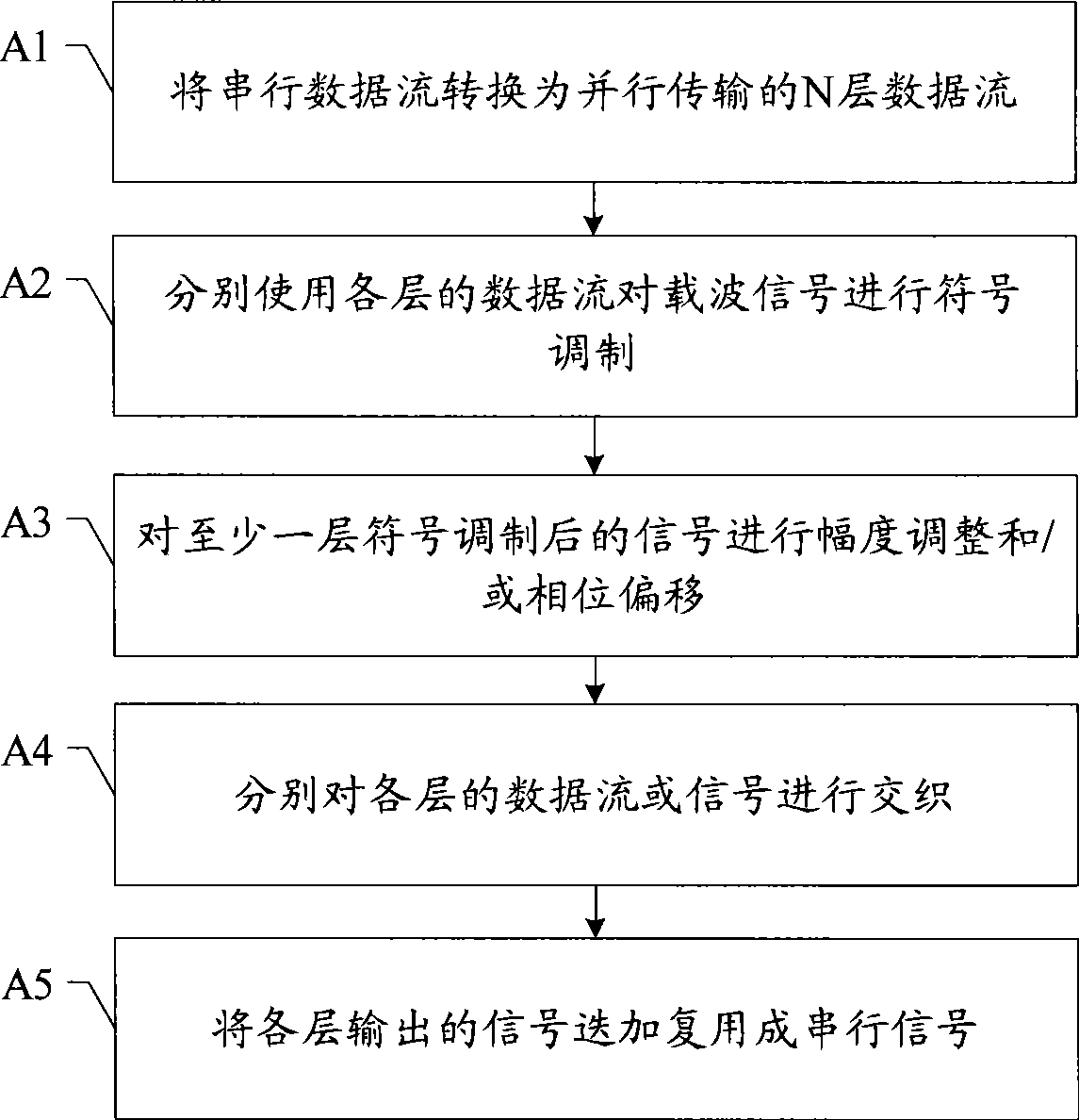 Interlayer modulation method, device, orthogonal frequency division multiple access method and transmitter