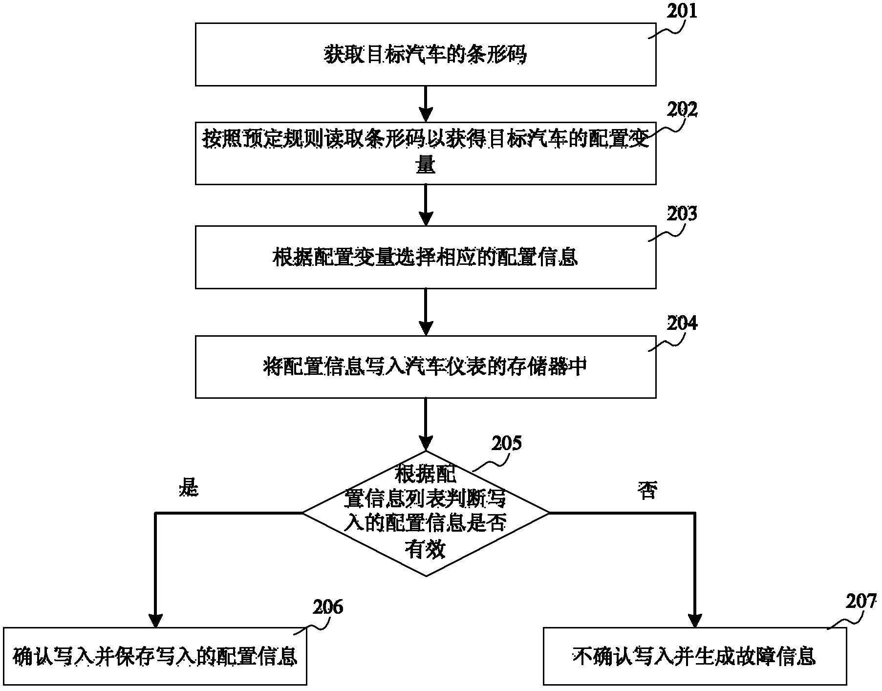 Automobile instrument configuration method and system