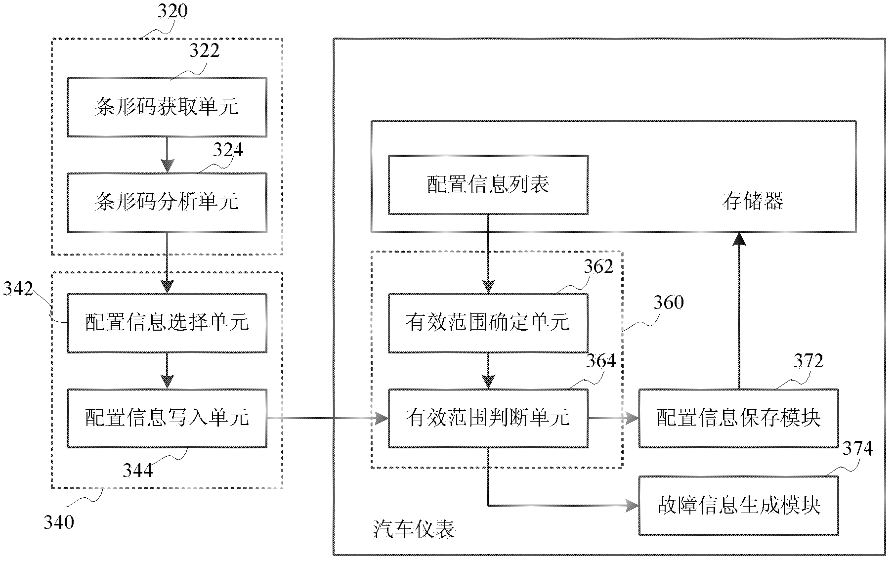 Automobile instrument configuration method and system