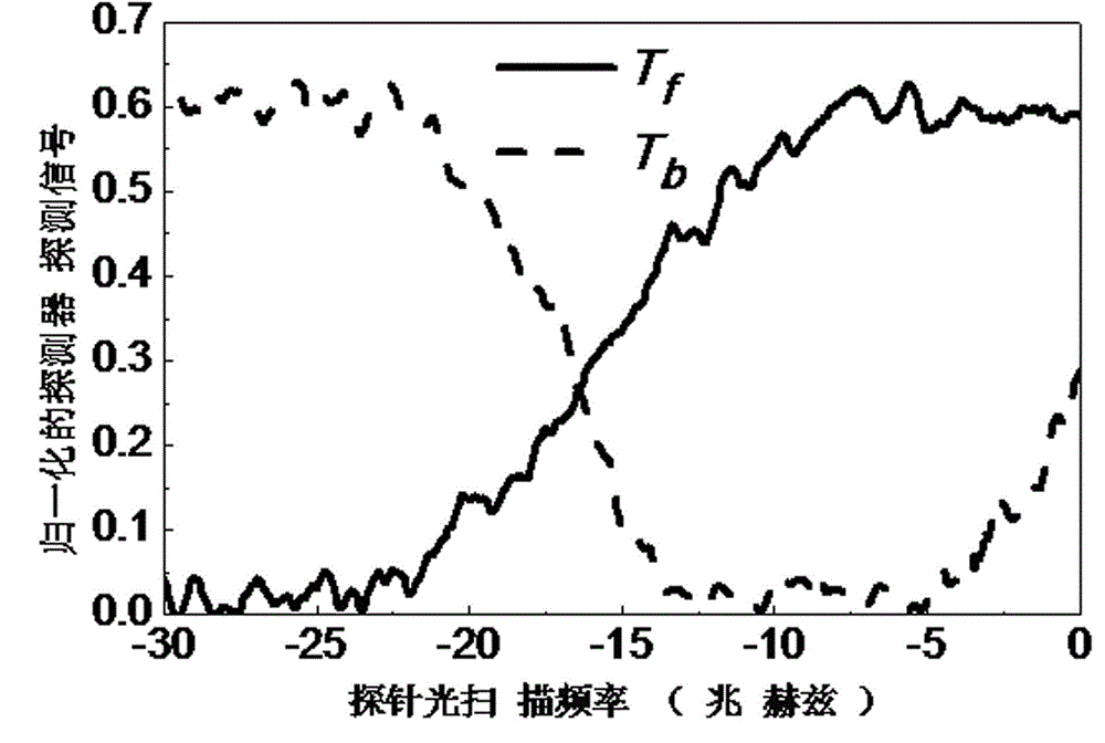 Method of realizing bidirectional optical diode and device of realizing bidirectional optical diode