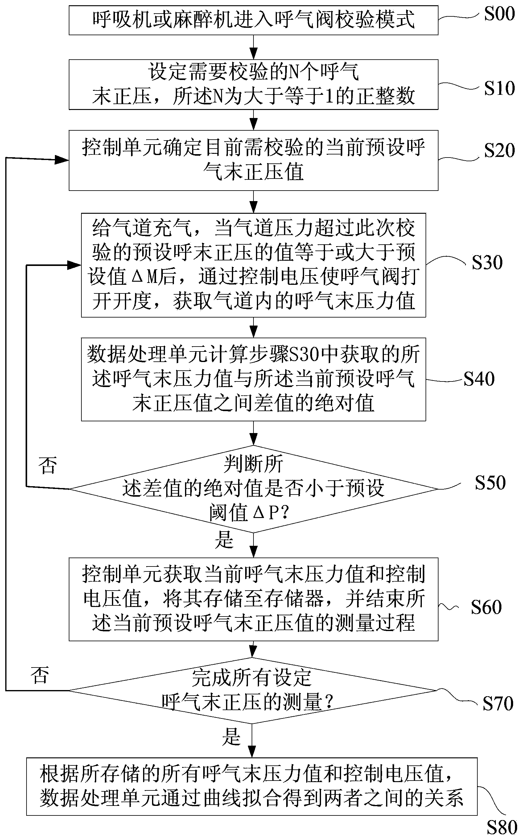 Electric control breathing machine or anesthesia machine active exhalation valve based automatic calibration method