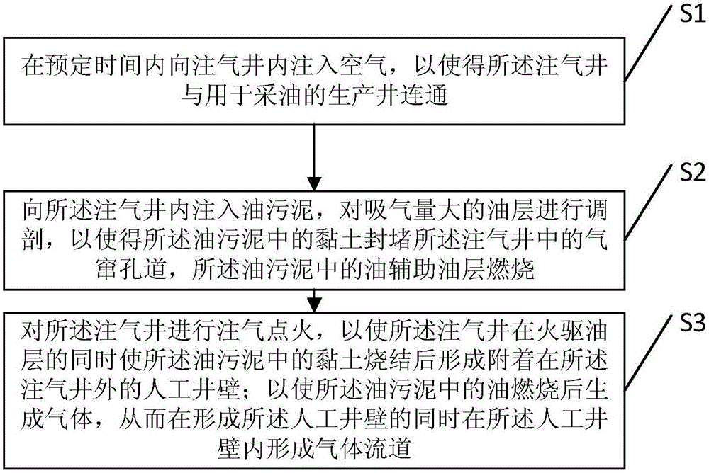 Profile control method for gas channeling passage of fireflooding gas-injection well and pipe column for profile control method