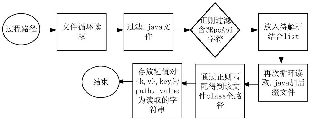 Interface document generation method and device, storage medium and electronic equipment