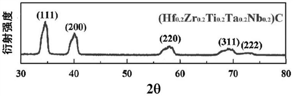 High-entropy wave-absorbing carbide ceramic powder material as well as preparation method and application thereof