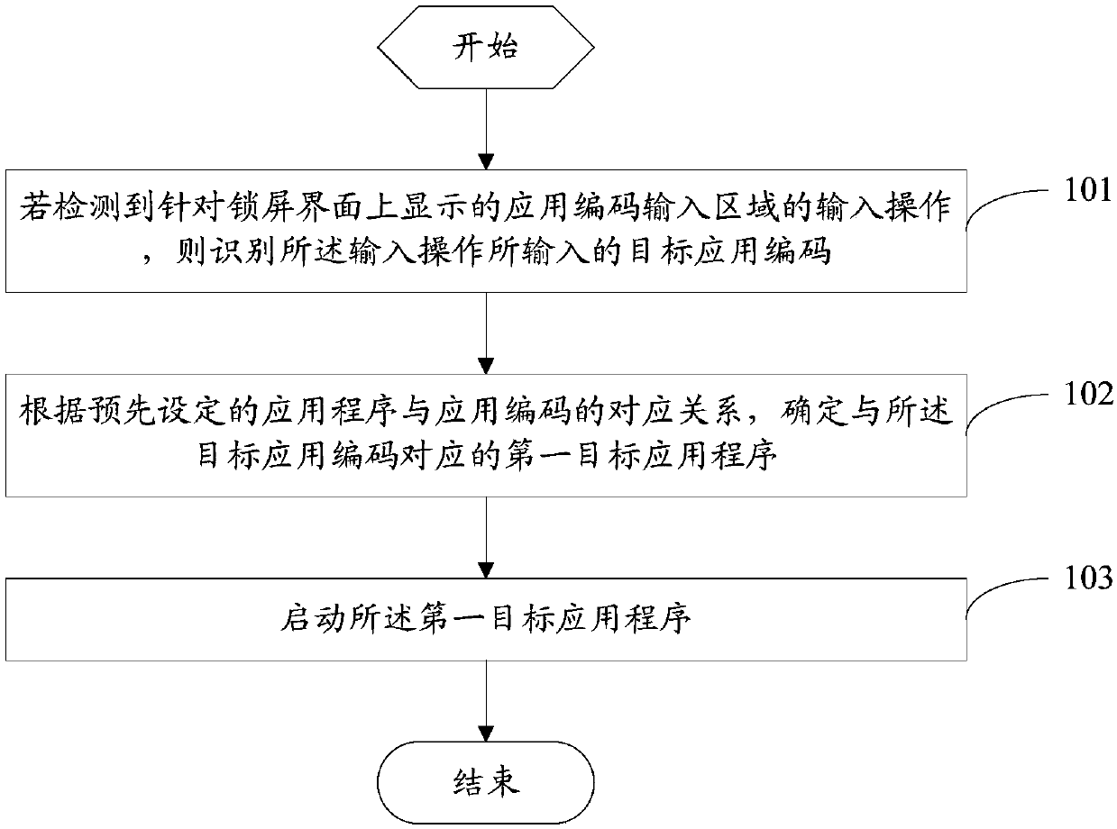 Application starting method and mobile terminal