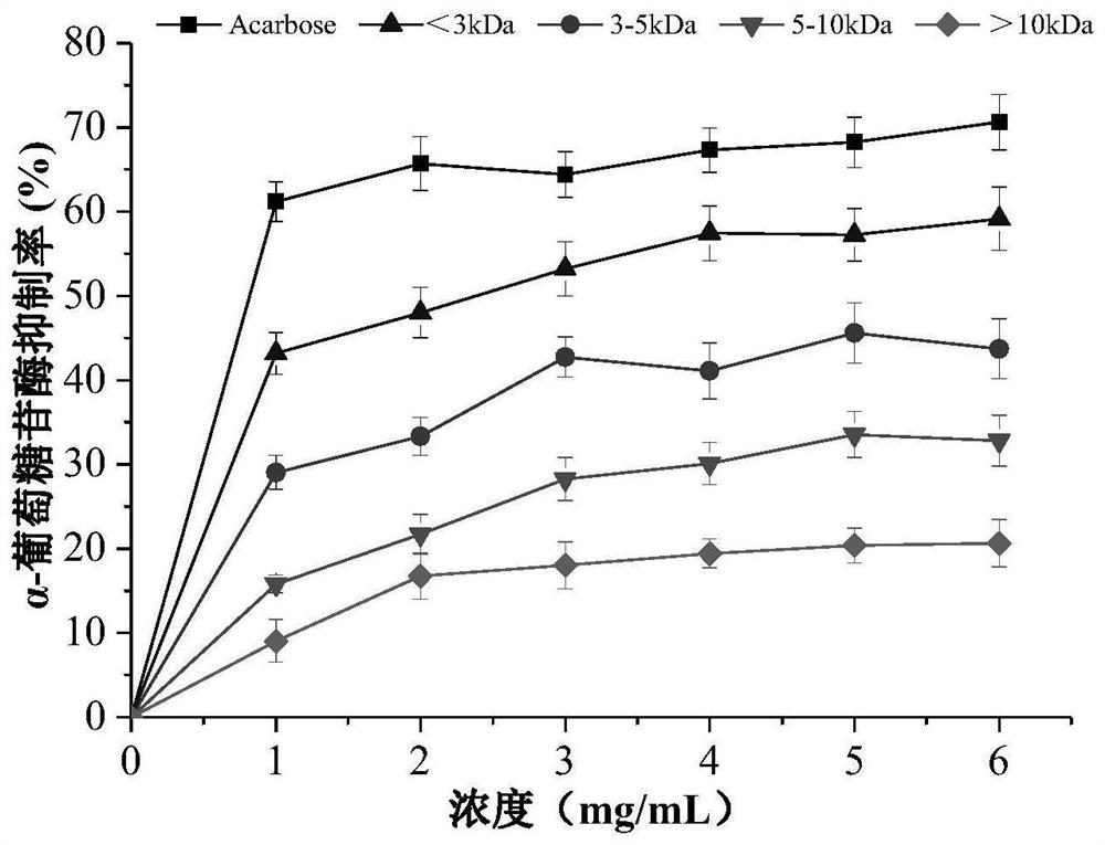 Method for extracting hpyerglycemic peptides from tea seed meal