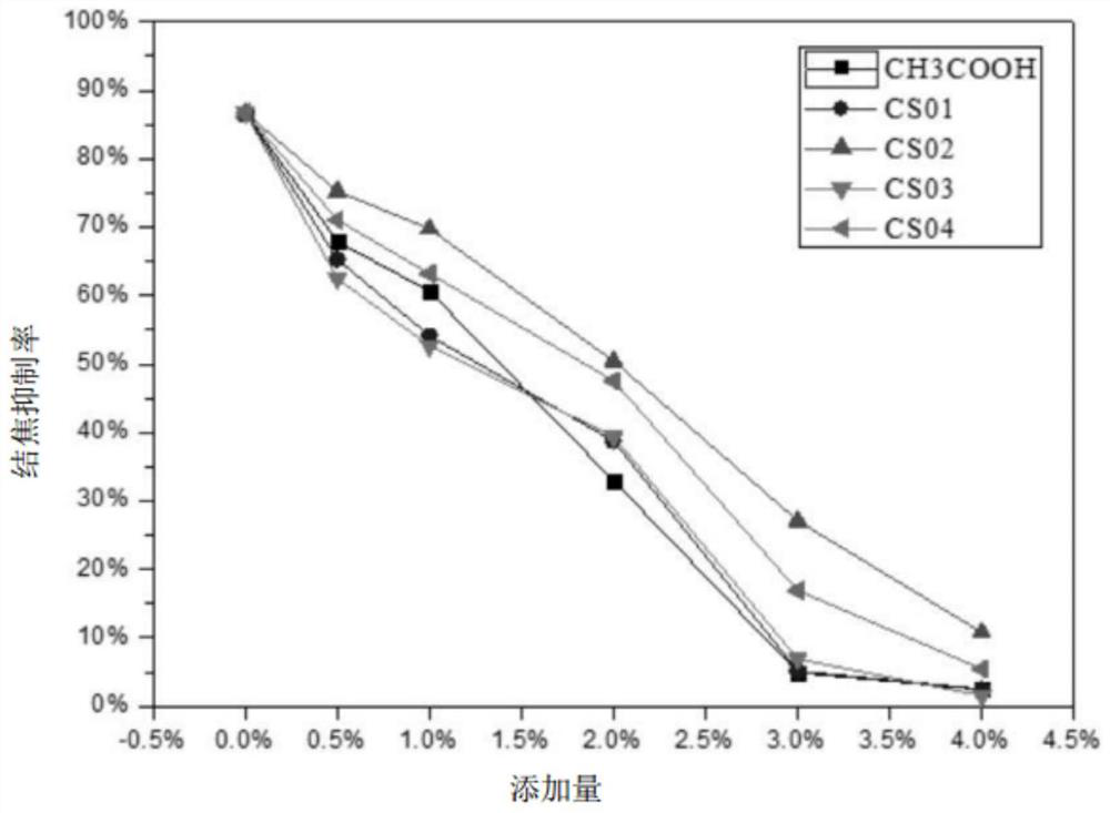 A kind of inhibitor and application thereof for inhibiting the coking of petroleum sulfonate sulfonation reaction