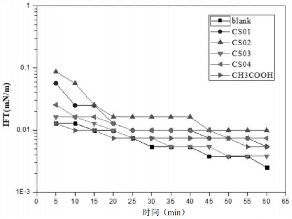 A kind of inhibitor and application thereof for inhibiting the coking of petroleum sulfonate sulfonation reaction