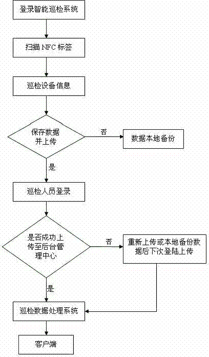 Intelligent mobile phone routing inspection system and intelligent mobile phone routing inspection method based on near field communication (NFC)