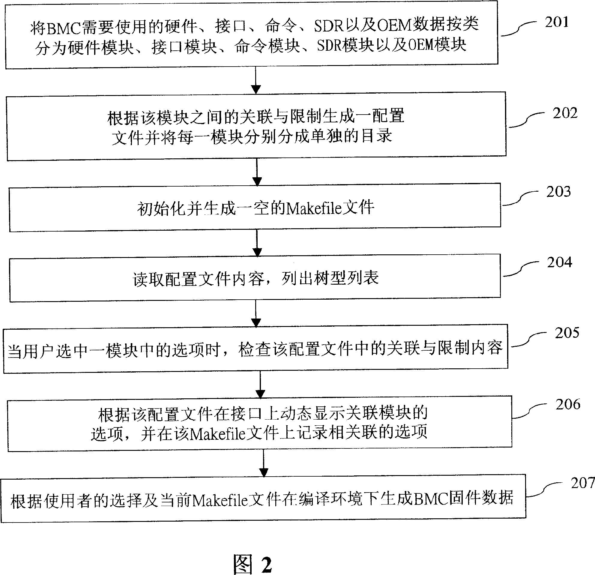 Firmware automatic configuration system and method for substrate management controller