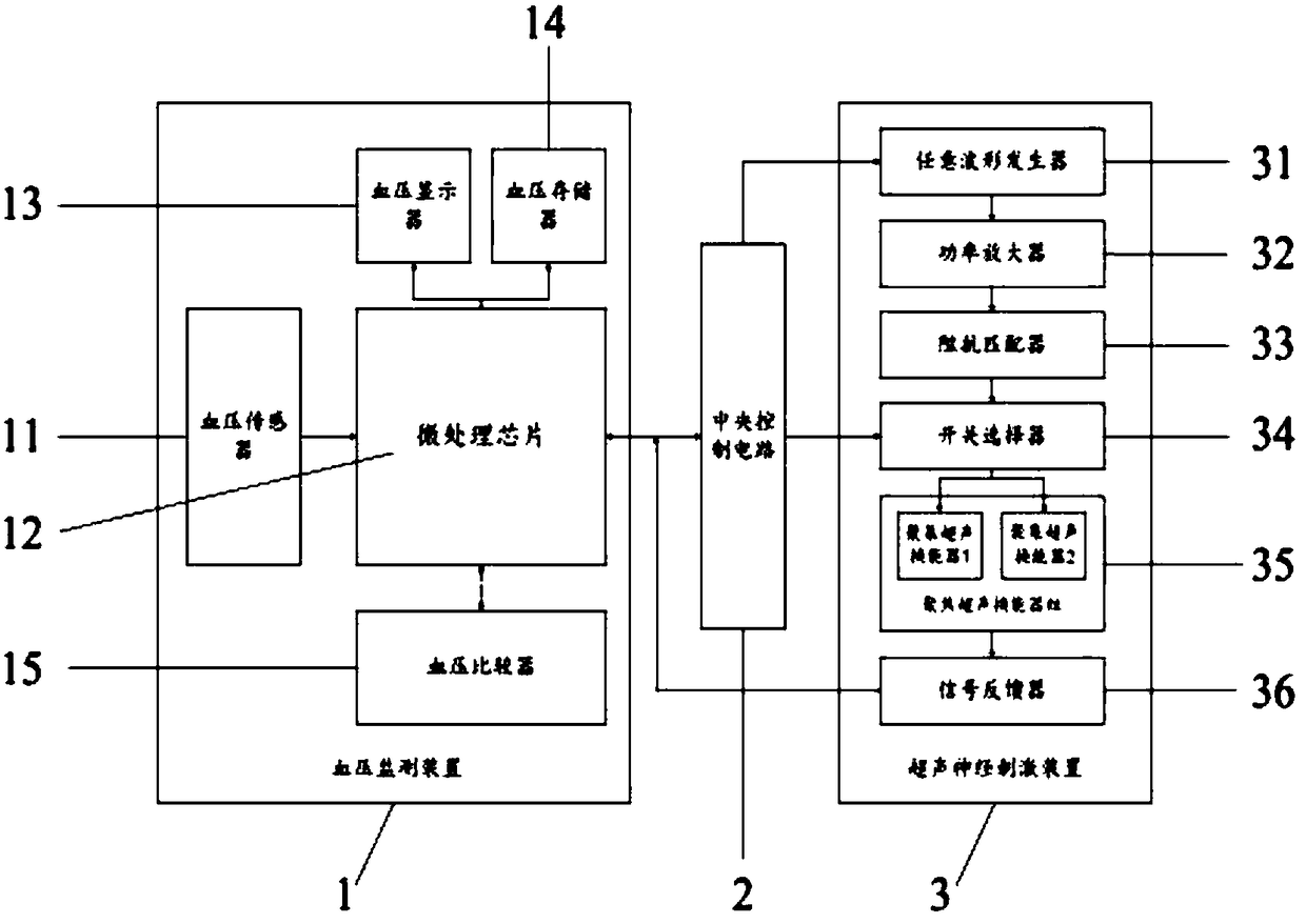 Non-invasive blood pressure regulation system based on ultrasonic nerve stimulation