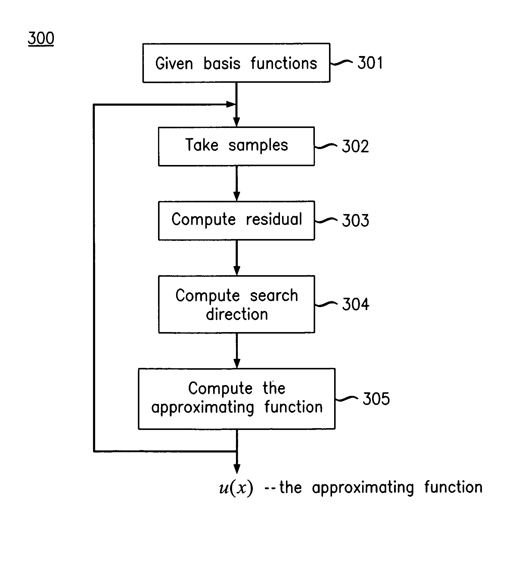 Method and apparatus for approximating a function