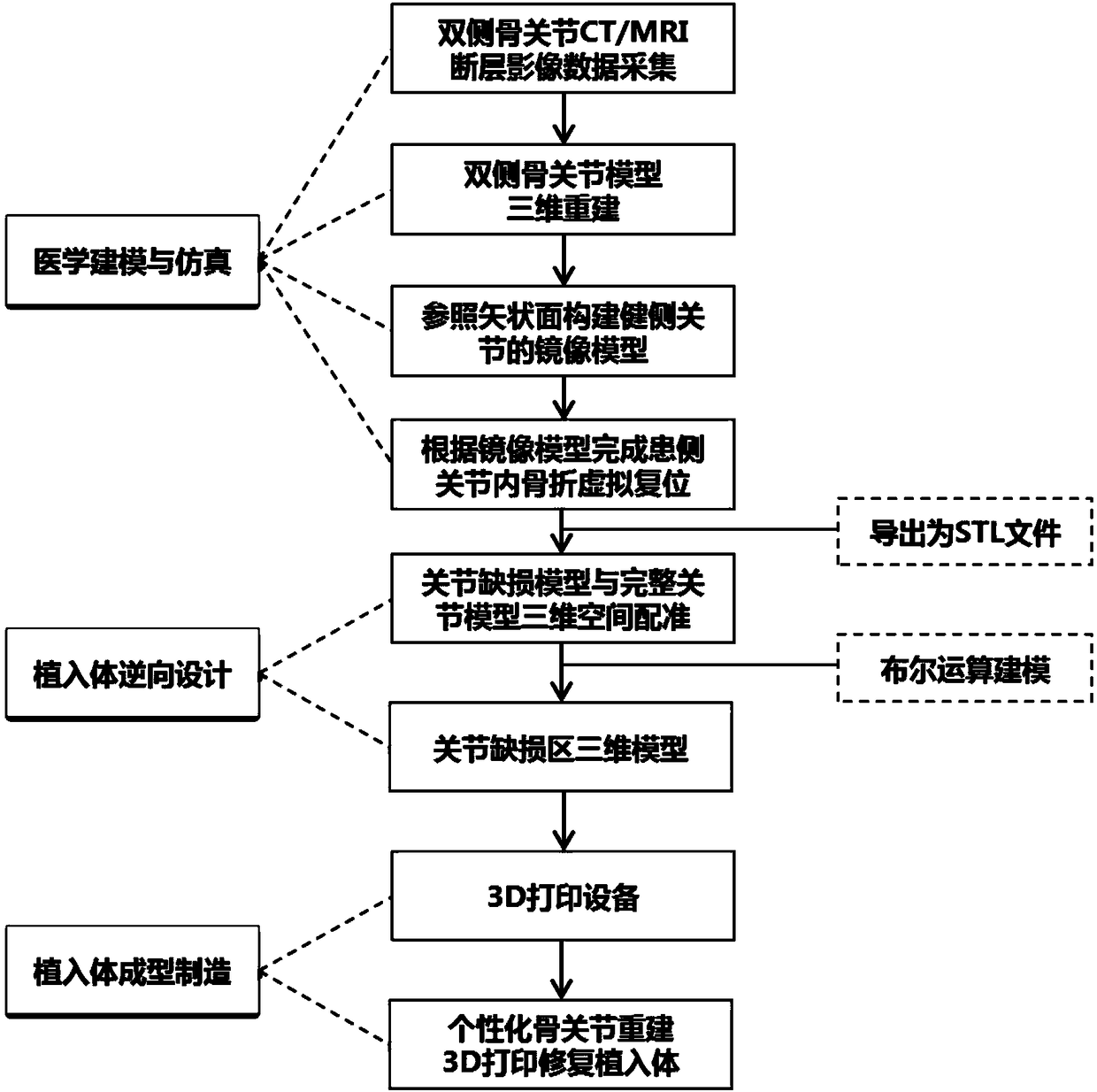 A method of 3D printing and repairing implants for bone articular surface reconstruction