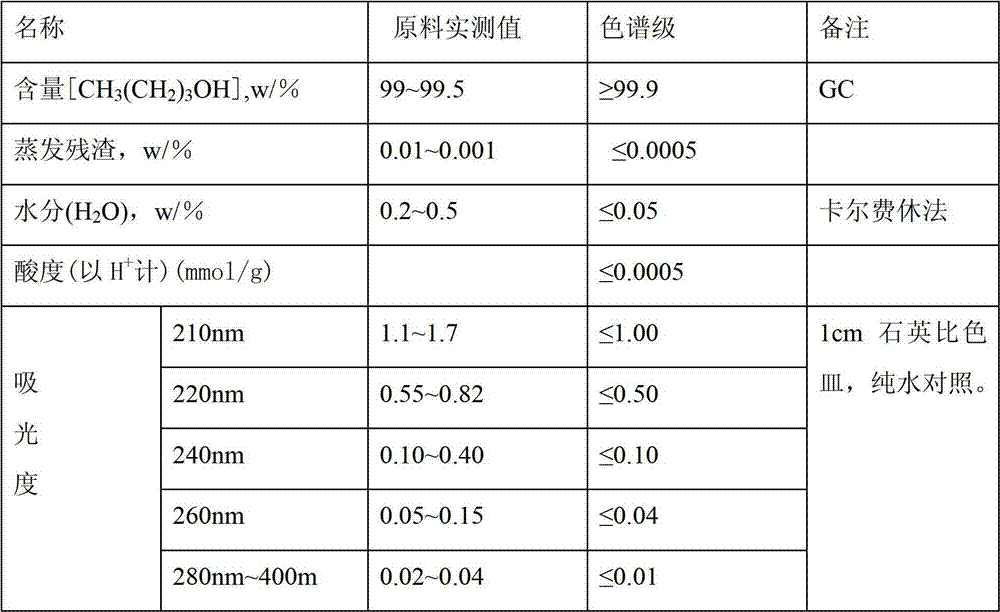 Purification method of highly pure organic solvent n-butanol