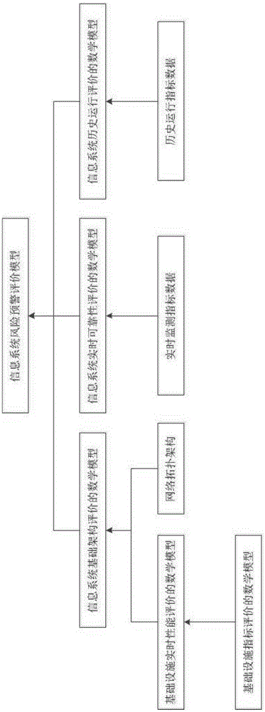 Information system risk early warning model construction method based on big data