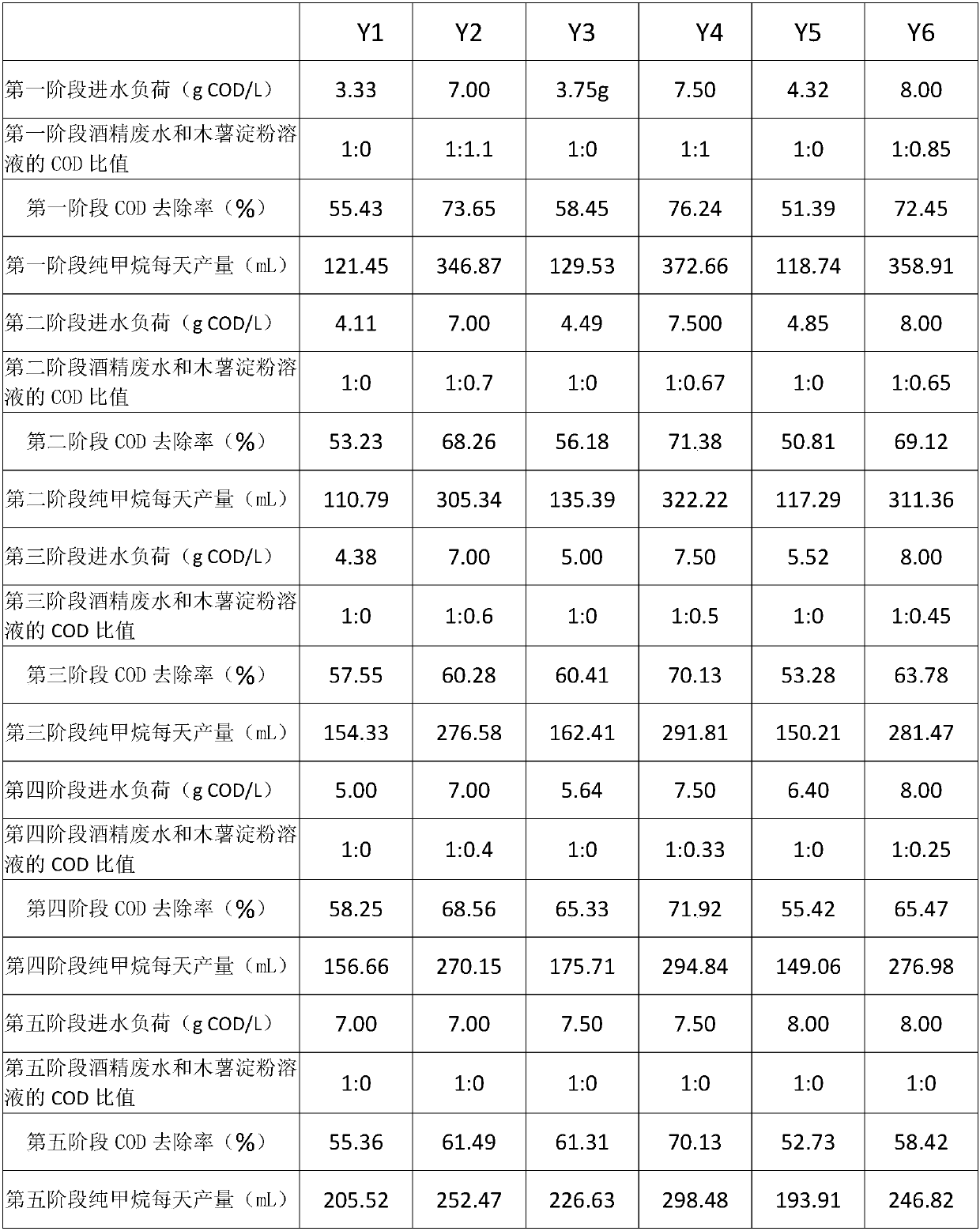 Acclimation method for processing molasses alcohol wastewater sludge