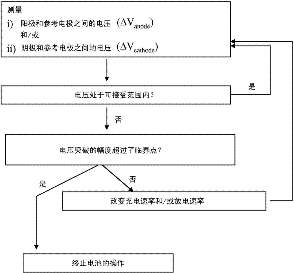 Electrochemical cell based on lithium technology with internal reference electrode, process for its production and methods for simultaneous monitoring of the voltage or impedance of the anode and the cathode thereof