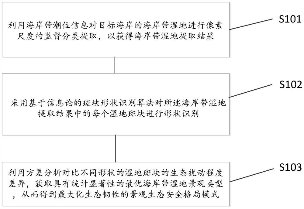 Method and device for optimizing the ecological security pattern of coastal wetlands based on machine learning